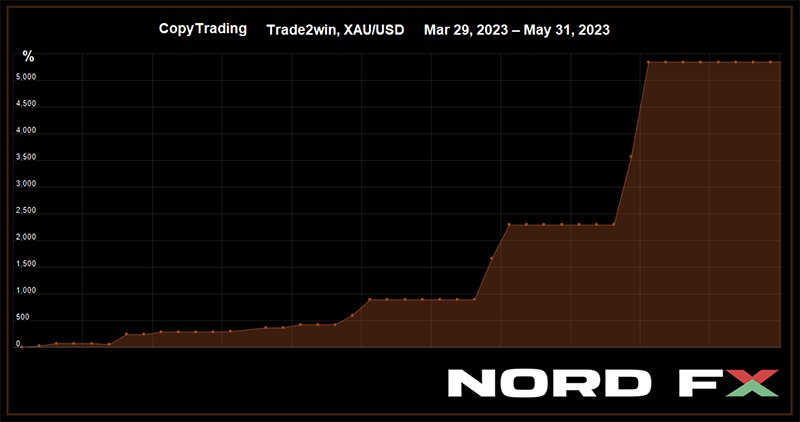 کپی‌تریدینگ NordFX: ۵۳۴۳% سود از معاملات طلا1