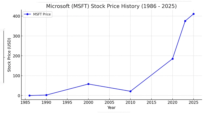 Microsoft (MSFT) Stock Price History