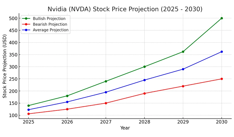 nvidia stock price projection