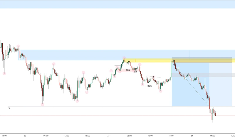 liquidity sweep