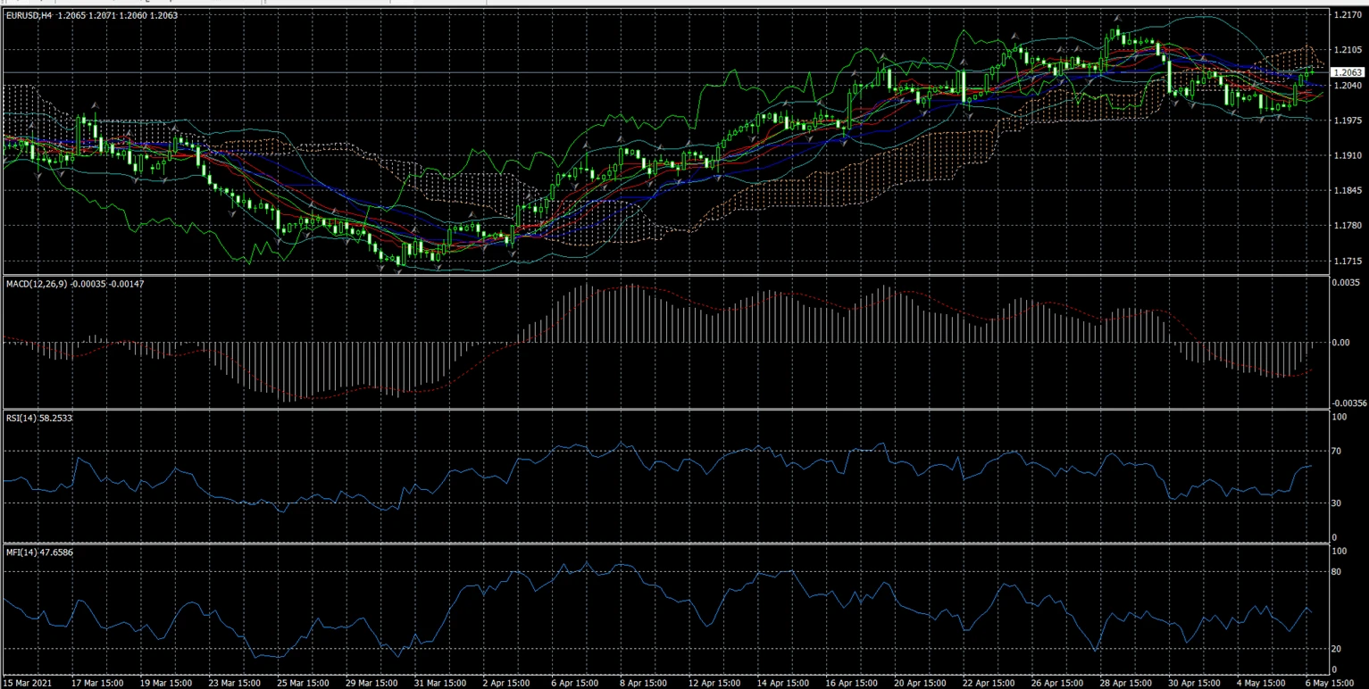 MT4 chart heavy with indicators
