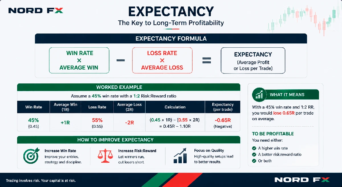 Trading Expectancy and Risk-Reward Example