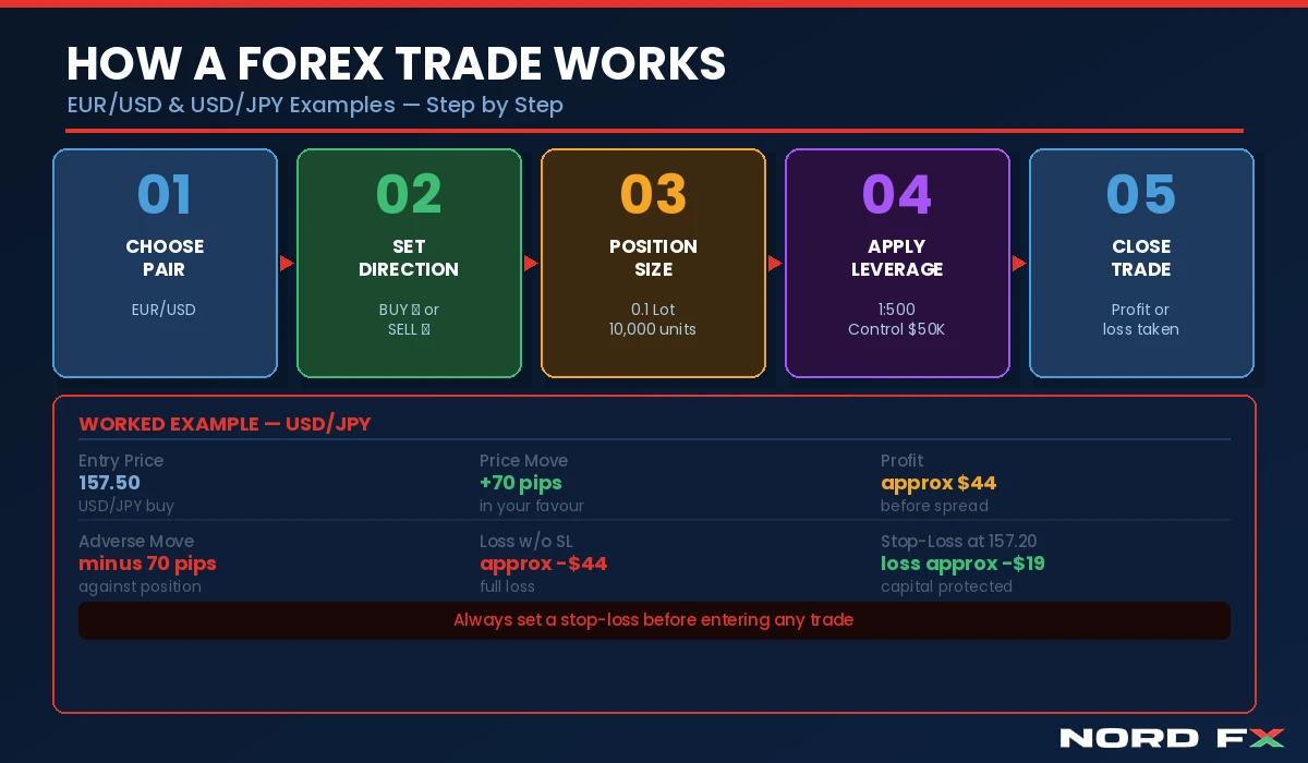 nordfx_forex_trade_flow