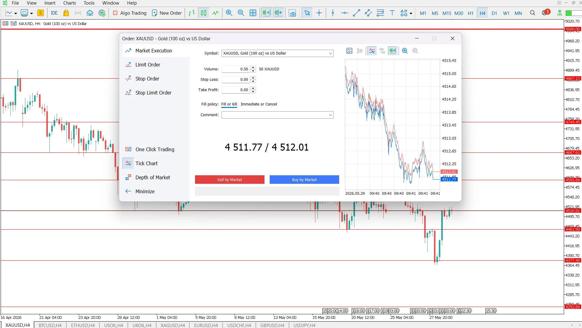 XAUUSD chart