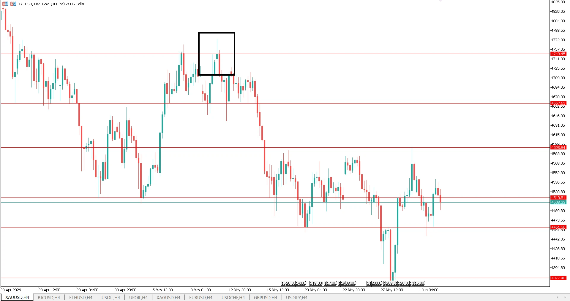 xauusd-h4-shooting-star-bearish-pin-bar