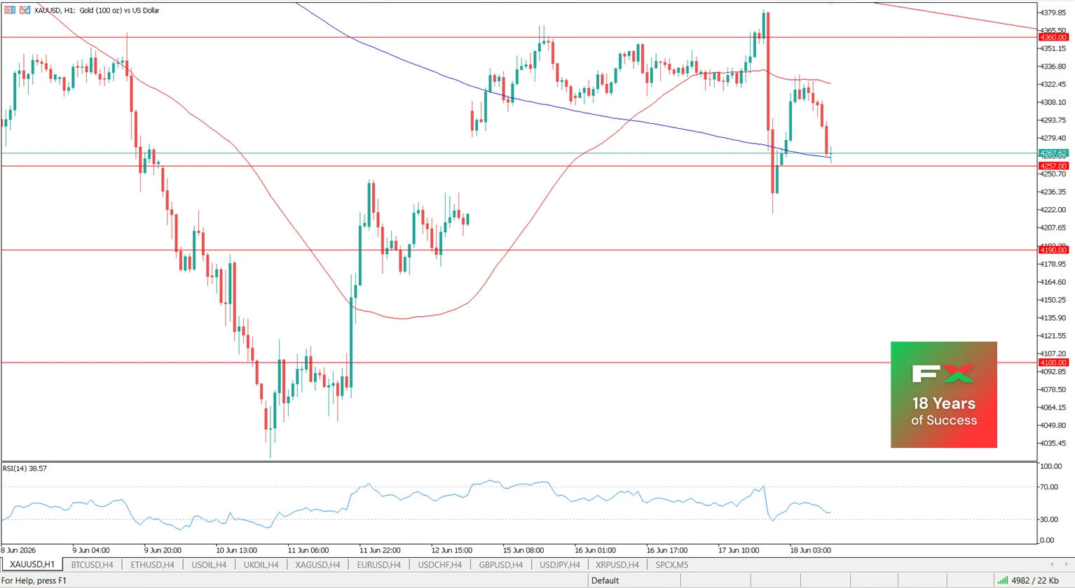 MT5 Gold 1h chart