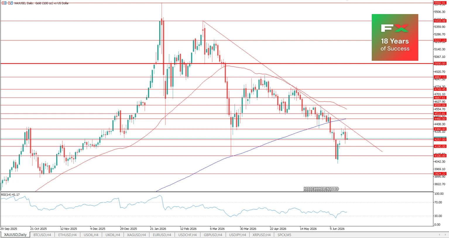 MT5 Gold Daily chart