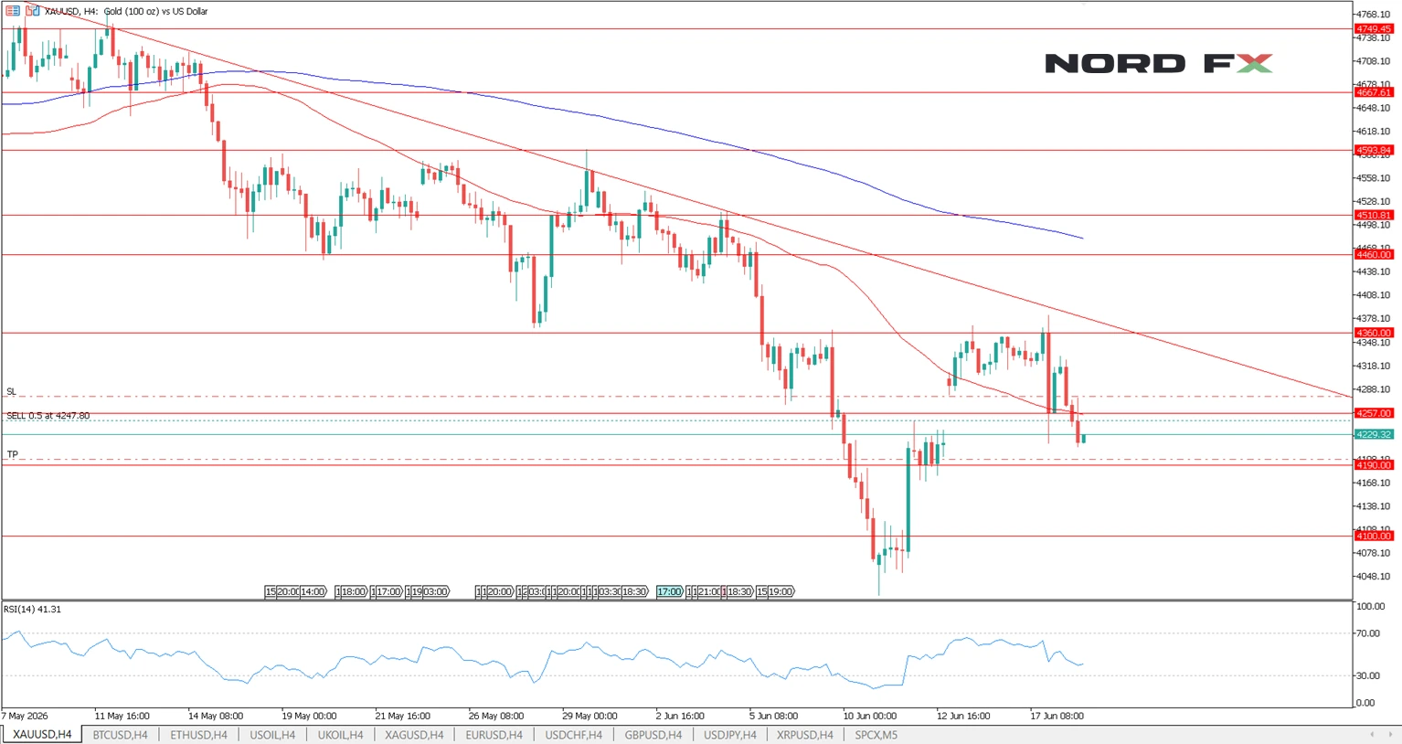 XAUUSD MT5 Chart