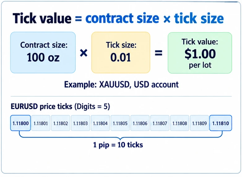 2-tick-value-formula